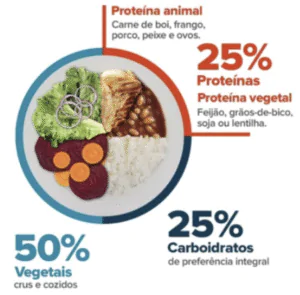 Prato de comida balanceado